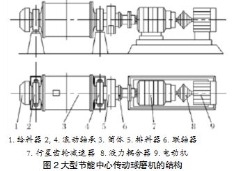 大型節(jié)能中心傳動球磨機結構