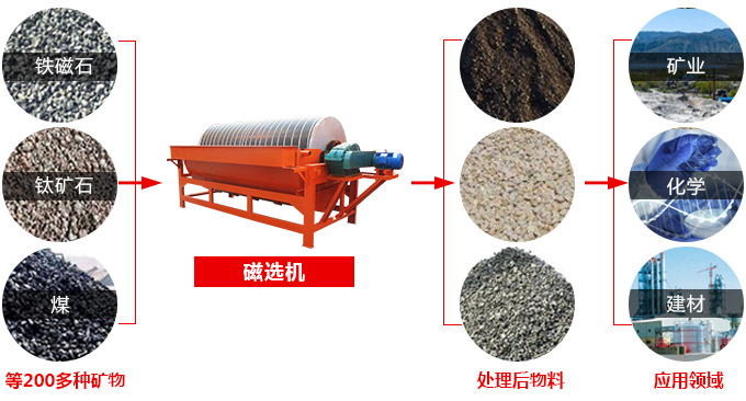 磁選機(jī)應(yīng)用范圍圖 磁選機(jī)應(yīng)用范圍圖