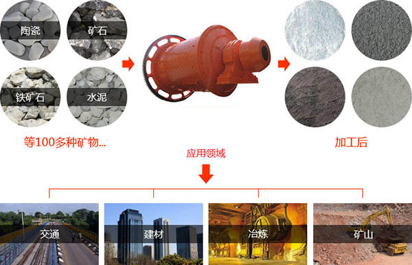滾筒小型干式球磨機物料適用范圍 滾筒小型干式球磨機物料適用范圍