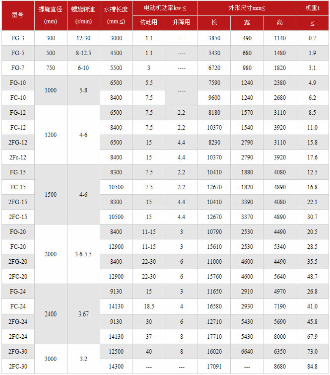 分級機技術(shù)參數(shù)表