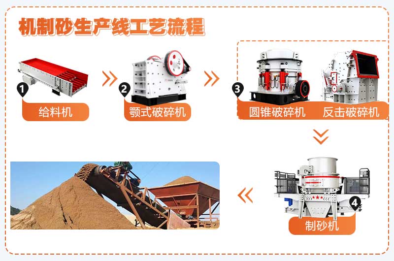 干法制砂工藝流程簡圖 干法制砂工藝流程簡圖